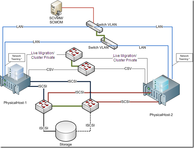 Clusters network. Отказоустойчивый кластер серверов Hyper-v. Схема кластера Hyper-v. Hyper -v схема сети кластера. VM кластер Hyper-v.